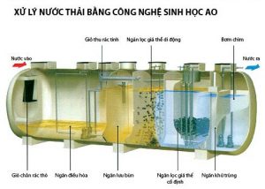 XỬ LÝ NƯỚC THẢI BẰNG CÔNG NGHỆ AAO