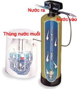 CÔNG NGHỆ LÀM MỀM NƯỚC