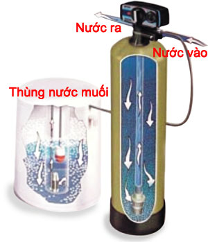 CÔNG NGHỆ LÀM MỀM NƯỚC