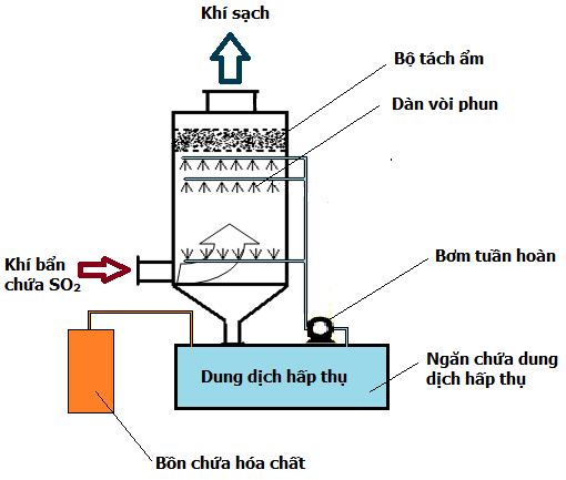 THIẾT KẾ HỆ THỐNG XỬ LÝ KHÍ THẢI