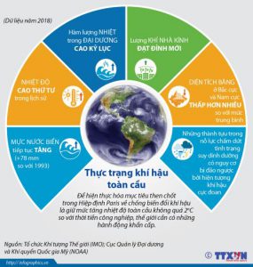 Thực trạng khí hậu toàn cầu
