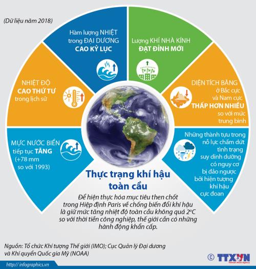 Thực trạng khí hậu toàn cầu